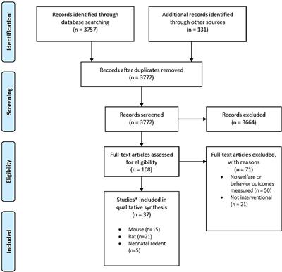 Welfare Impact of Carbon Dioxide Euthanasia on Laboratory Mice and Rats: A Systematic Review